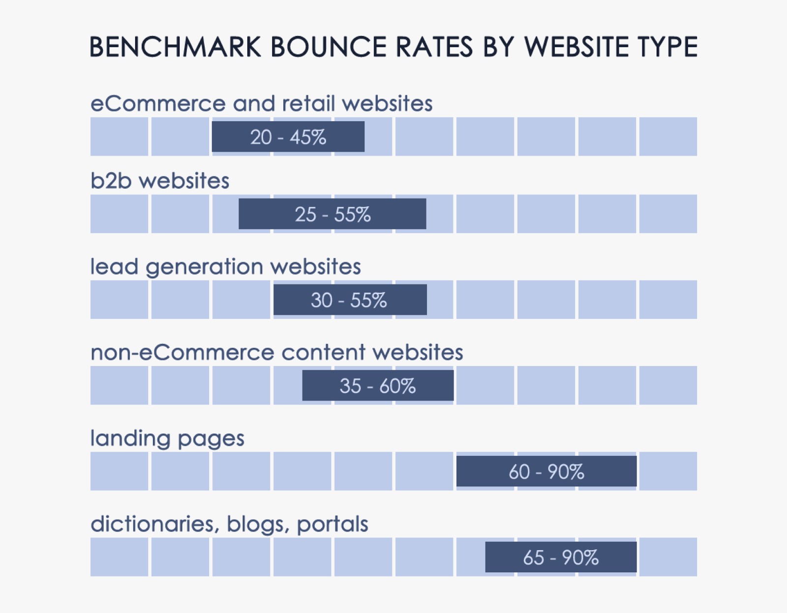 Bounce rate benchmarks