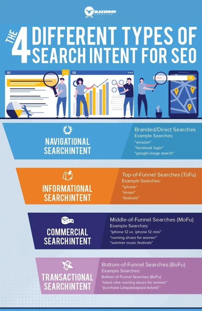 Types of search intent