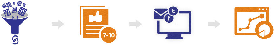 Your great content experiences, distributed at scale, to customers and prospects with SimpleFeed
