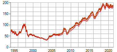香港區 - 中原城市分區領先指數
