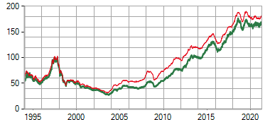 新界西區 - 中原城市分區領先指數