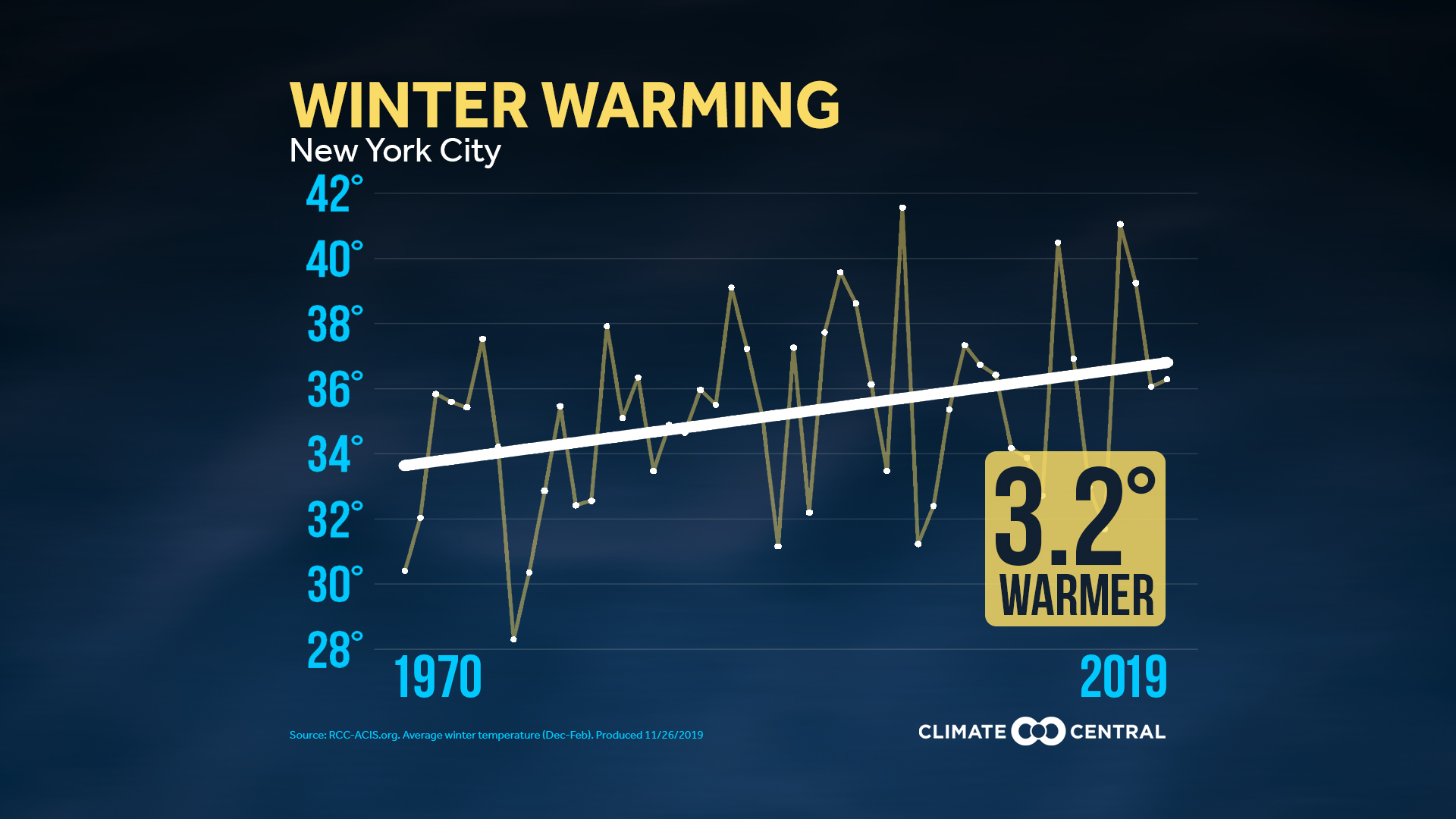 Winter Warming Local Average Winter Temperature