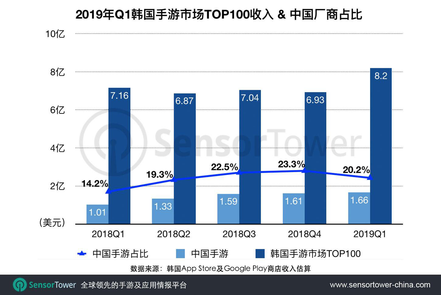 韩国玩家喜欢我们国产游戏吗？19年国产Q1手游韩国市场情况