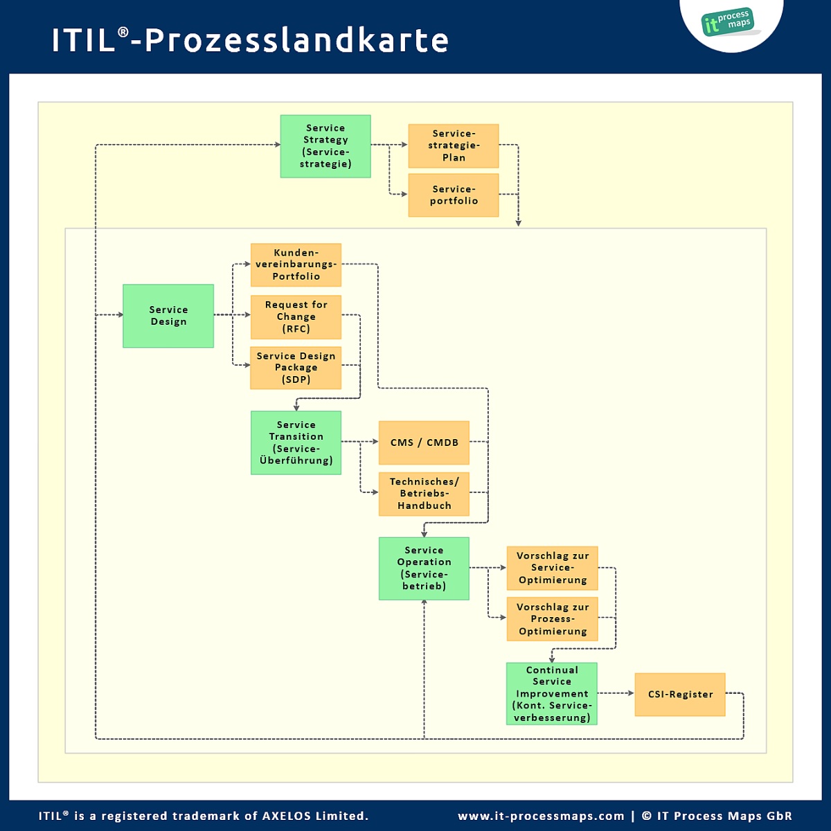ITIL Prozessmodell