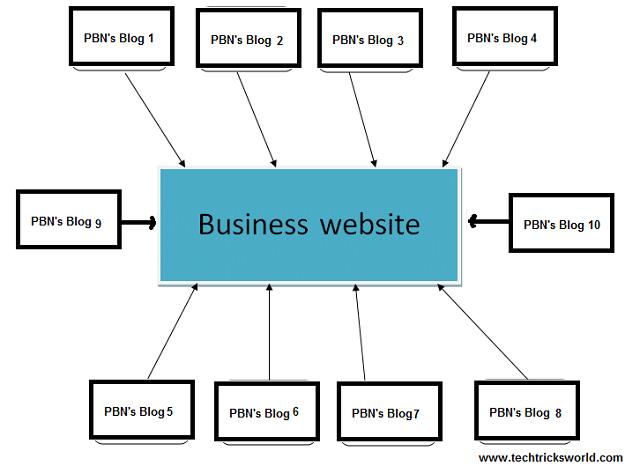 PBN l&agrave; g&igrave;