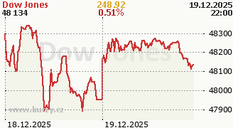 Graf indexu Dow Jones