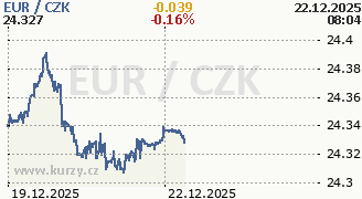 Graf měny CZK/EUR
