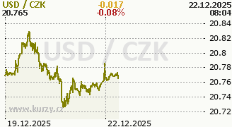 Graf měny CZK/USD