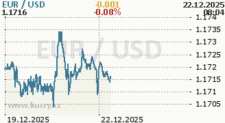 Graf měny USD/EUR