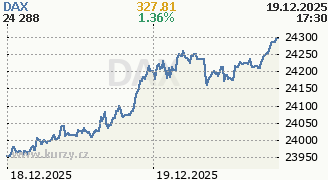 Graf indexu Dax