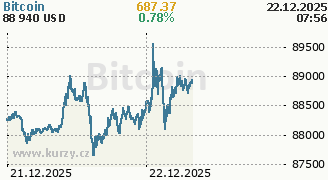 Graf kryptoměny Bitcoin