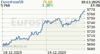 Graf indexu Eurostoxx 50
