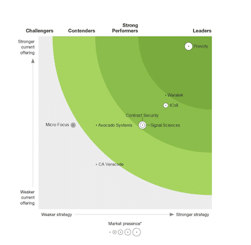 The Forrester New Wave&trade;: Runtime Application Self-Protection