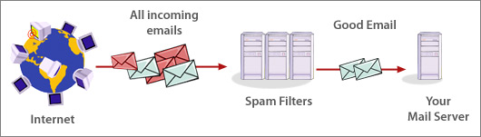 Image with missing alt attribute found on junkemailfilter.com