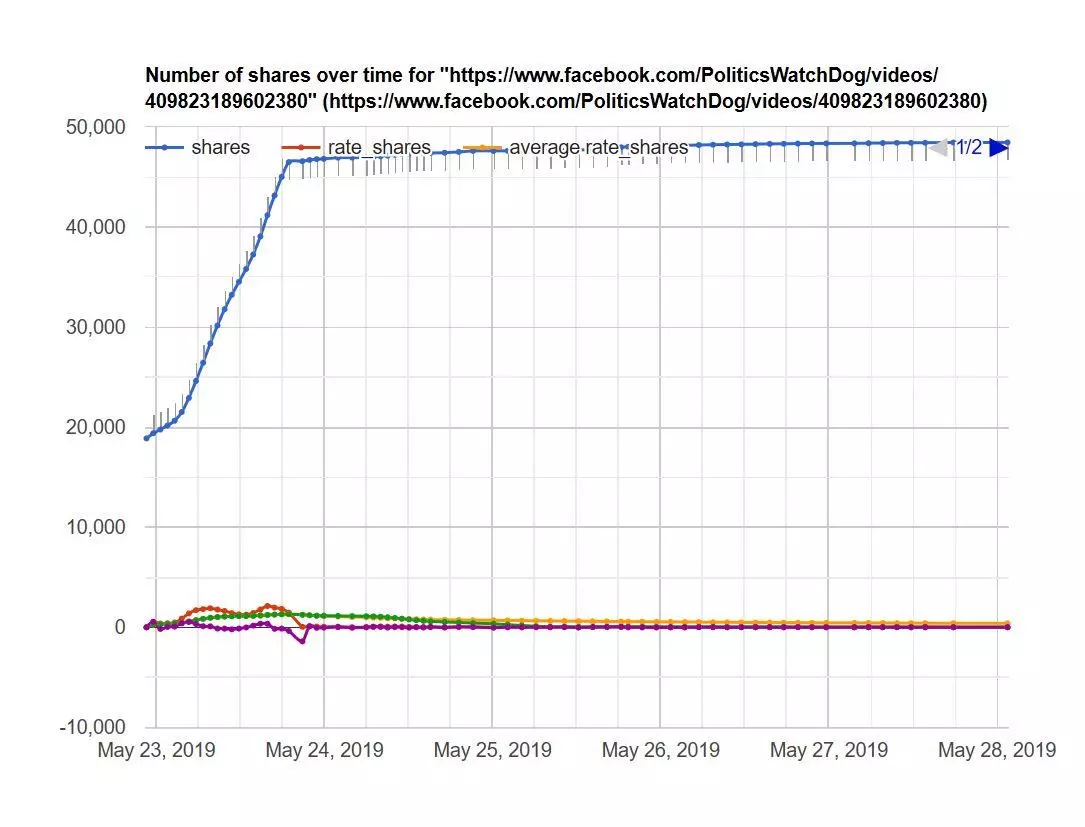 That Fake 'Drunk Pelosi' Video Was A Dud: How Lead Stories And Facebook Defused A Viral Bomb