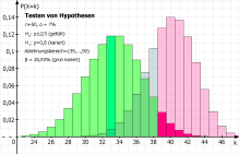 Testen von Hypothesen