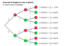 Baum aus dem Urnenmodell