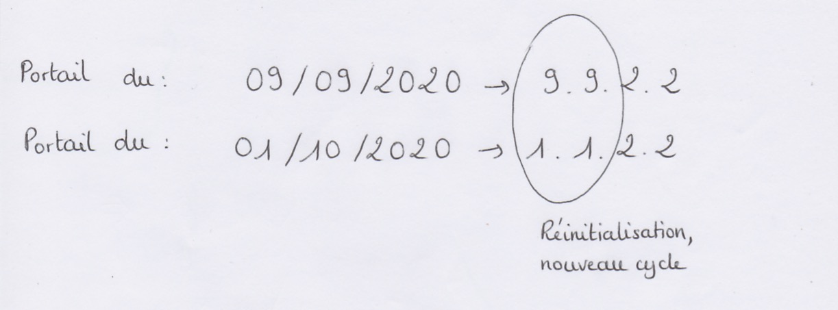 Num&eacute;rologie pour octobre 2020