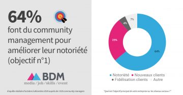 objectifs  indicateurs  missions formats pr&eacute;f&eacute;r&eacute;s community managers 2019