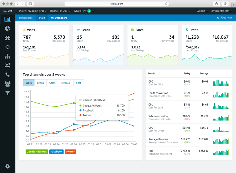 Image with missing alt attribute found on roistat.com