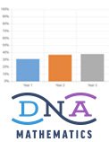 DNA Mathematics Success Story
