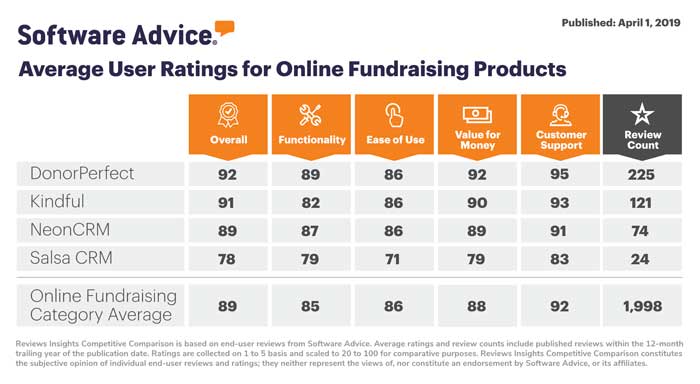 Gartner - Software Advice - Online fundraising Product comparison