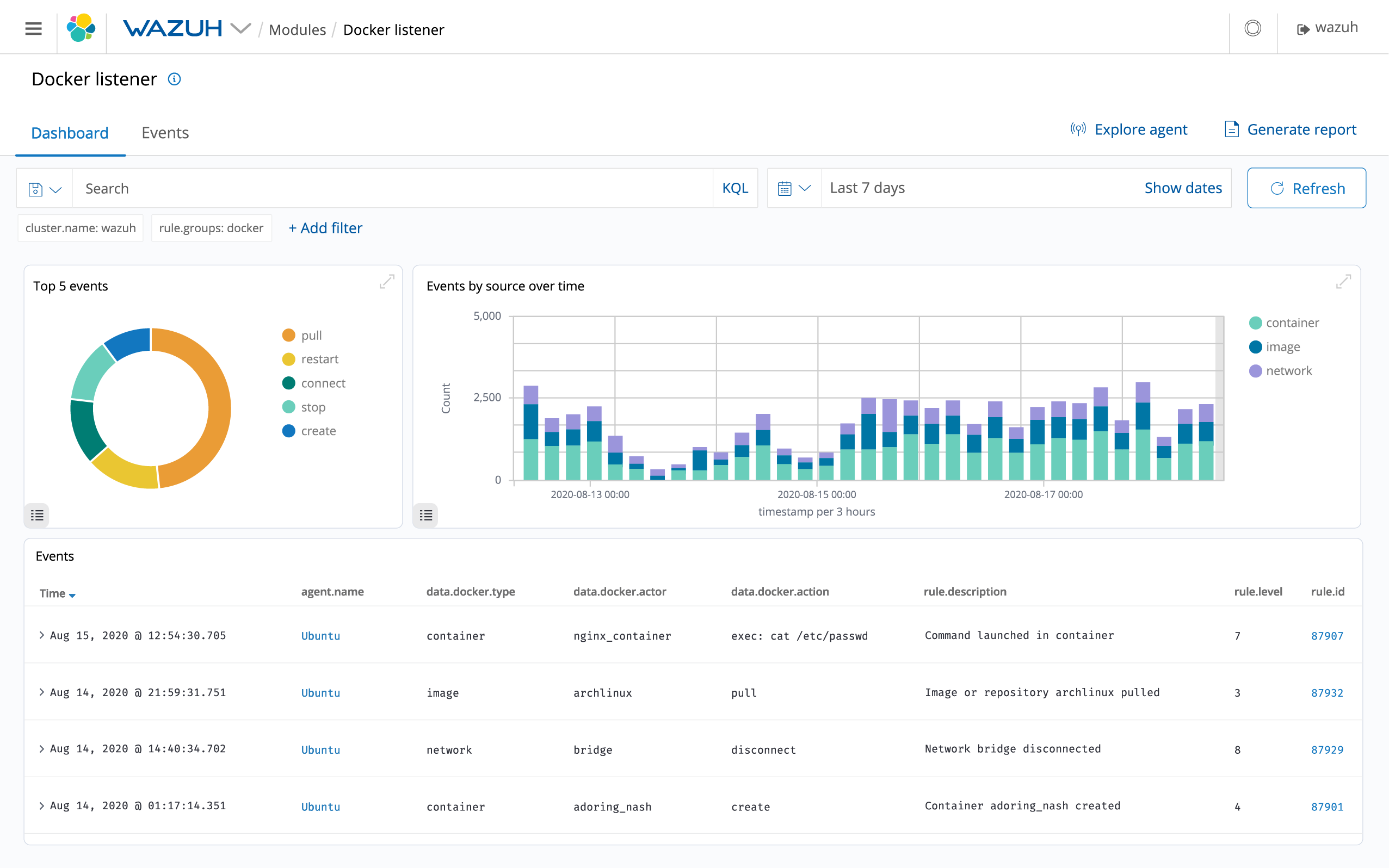 Security visibility into Docker containers and hosts. Bar Chart