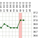 Графики базальной температуры