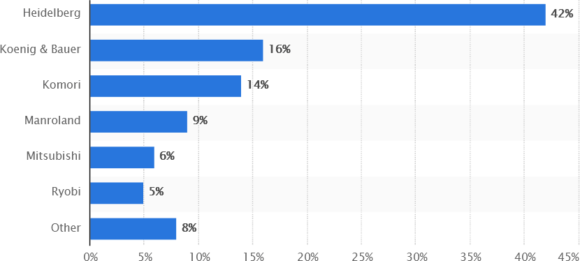 2010 market share sheetfed offset press manufacturers